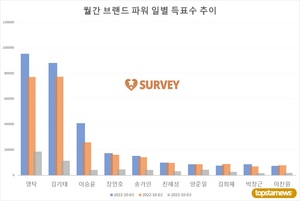 [브랜드파워] 2일 하루 득표량 순위는 김기태(25.8%)·영탁(25.7%)·이승윤·장민호·송가인·진해성·김희재·양준일·이찬원·박창근 순