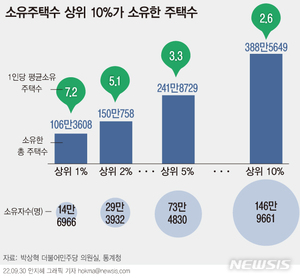 전국 주택, 상위 1%가 100만가구 소유…한명당 7.2가구씩