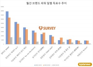 [최고의앨범] 2일 하루 득표량 순위는 영탁(9.0%)·장민호(6.9%)·이승윤·김기태·송가인·양준일·김희재·이찬원·박창근·박서진 순