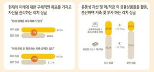 상위 10% &apos;리치 싱글&apos;은 주식·보험·펀드 분산 투자