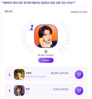 방탄소년단 진, "&apos;탬버린즈 핸드크림&apos; 광고에 어울리는 섬섬옥수 같은 손을 가진 스타는?" 익디 투표 1위…이병찬 2위