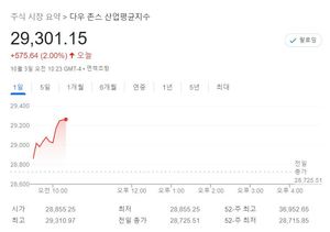 미국 뉴욕증시, 10월 첫 거래일에 상승 출발…S&P 1.84%↑·나스닥 1.21%↑·다우존스 2.00%↑, 테슬라 7.12%↓·애플 1.66%↑