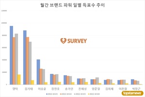 [브랜드파워] 3일 하루 득표량 순위는 영탁(27.3%)·김기태(23.0%)·이승윤·장민호·송가인·양준일·진해성·김희재·이찬원·박서진 순