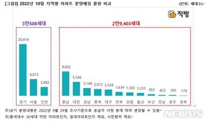 "규제지역 풀렸다"…10월 분양 물량, 전년 동월 대비 3배 &apos;껑충&apos;