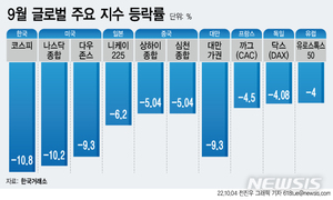 외인 이탈에…코스피, 글로벌 주요 지수 중 최대 낙폭