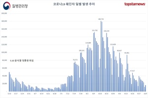 오후 9시 기준 코로나19 확진자 3만3588명…연휴 끝나자 2배 이상으로 늘어