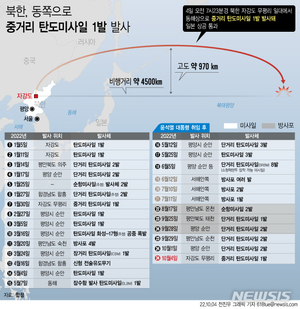 美 "北 미사일 日열도 통과 규탄…한·일·국제사회 공동 대응 협의"(종합)