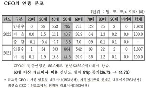 코스닥 CEO 44%가 60대 이상…"기업승계 대안 마련 필요"