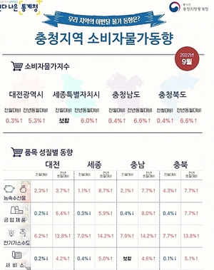 충북 9월 소비자물가 전년동월 대비 6.6％↑