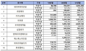 간편결제 가입자 역대 최다…부채비율 평균 460%