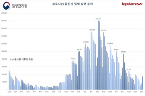 오후 6시 기준 코로나19 확진자 2만3035명…전날보다 5034명 줄어