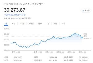 미국 뉴욕증시, 3거래일 만에 하락…S&P 0.20%↓·나스닥 0.25%↓·다우존스 0.14%↓, 테슬라 3.46%↓·애플 0.21%↑