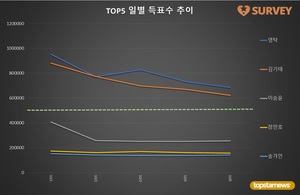 [브랜드파워] 5일 하루 득표량 순위는 영탁(26.3%)·김기태(24.0%)·이승윤·장민호·송가인·김희재·이찬원·진해성·박서진·박창근 순