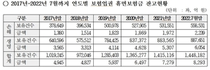 강민국 "보험사 휴면보험금 8293억…70%가 몰라서 못 찾아"