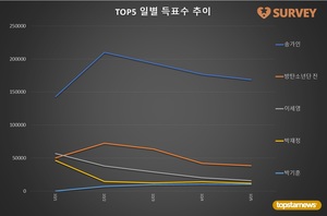 [생일서포트] 5일 하루 득표량 순위는 송가인(65.5%)·방탄소년단 진(14.9%)·이세영·박재정·박기훈·엔하이픈 성훈·나태주·디케이지 재찬·강혜연·위클리 이수진 순