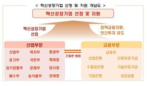 금융위, 1043개 혁신성장기업 선정…9.5조 정책금융 지원