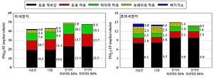 전기차의 배신?…디젤차보다 미세먼지 많이 배출