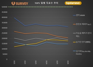 [최고의앨범] 6일 하루 득표량 순위는 영탁(3.2%)·장민호(2.1%)·이승윤·송가인·김기태·양준일·김희재·박서진·이찬원·박창근 순