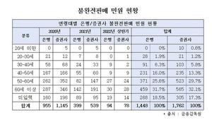 불완전판매 민원 10명 중 3명은 60세 이상