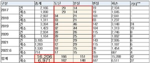 도난‧분실 등 마약류 사고 5년간 1만6206건