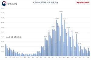 오후 6시 기준 코로나19 확진자 1만5548명…전날보다 1921명 줄어