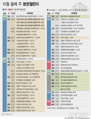 [분양캘린더]10월 둘째 주 1만4009가구 분양…견본주택 7곳 개관