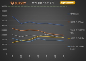 [최고의앨범] 7일 하루 득표량 순위는 영탁(2.7%)·장민호(1.7%)·송가인·이승윤·김기태·김희재·양준일·박서진·이찬원·김태연 순