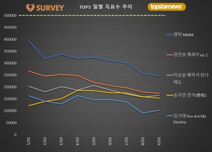 [최고의앨범] 9일 하루 득표량 순위는 영탁(1.8%)·장민호(1.3%)·이승윤·송가인·김기태·김희재·양준일·박서진·이찬원·라포엠 순