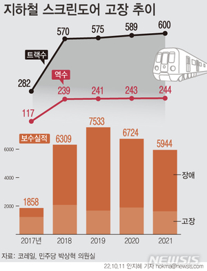 스크린도어 고장 잦은 역 병점·금정·대방 順...낡은 1호선 집중