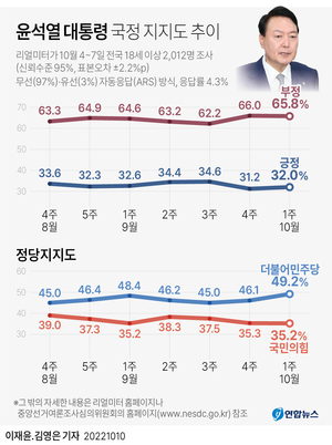 [국정운영 지지율] 윤석열 긍정 32% 부정 65.8%…민주당 49.2%, 국민의힘 35.2%(리얼미터)
