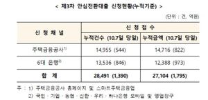 &apos;안심전환대출&apos; 14일간 2만8491건·2조7104억 신청 접수