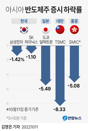 중국 겨냥 미국 수출규제에 한일·대만 반도체주 시총 244조 증발…TSMC·도쿄일렉트론·삼성전자·SK하이닉스 연쇄 타격