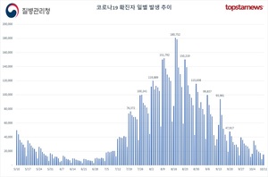 오후 9시 기준 코로나19 확진자 2만8902명…1주 전보다 13.9% 감소