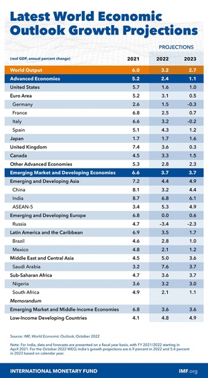 IMF, 내년 세계경제성장률 전망치 추가 하향…2.7%(종합)