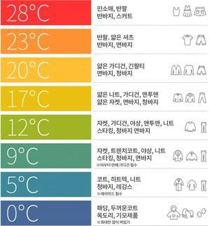 [오늘 전국 날씨] 어제보다 최저기온 뚝…&apos;날씨별 옷차림&apos; 참고