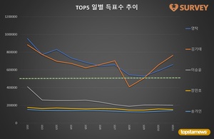 [브랜드파워] 11일 하루 득표량 순위는 김기태(27.5%)·영탁(23.8%)·이승윤·장민호·송가인·진해성·김희재·이찬원·박서진·양준일 순