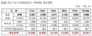 "올 들어 무역사고 보험금 3700억원 달해…수출기업 주의해야"