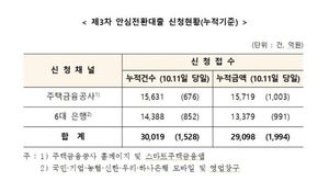 &apos;안심전환대출&apos; 보름간 3만19건·2조9098억 신청 접수