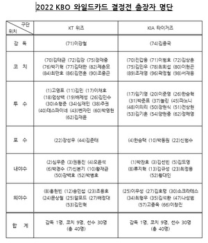 &apos;김기훈 깜짝 합류&apos; KIA-KT, 와일드카드 결정전 엔트리 공개