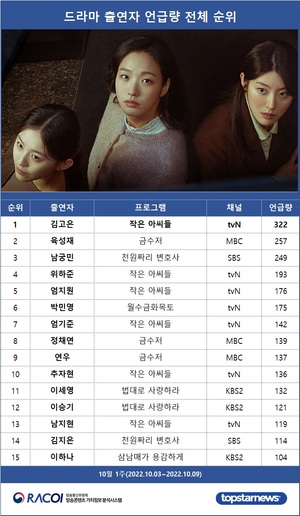 [라코이] 10월 1 드라마 출연자 인터넷 반응 1위는 김고은, 육성재·남궁민·위하준·엄지원 TOP5…박민영·엄기준·정채연·연우·추자현 뒤이어