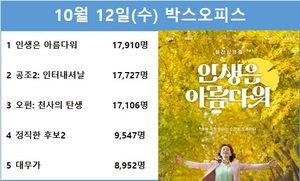 [영화 순위] 10월 12일(수) 류승룡·염정아·박세완·옹성우 주연 &apos;인생은 아름다워&apos; 1위(15.4%), 현빈·유해진·윤아·다니엘헤니·진선규 주연 &apos;공조2: 인터내셔날&apos; 2위(15.3%)…예매점유율 1위 &apos;블랙 아담&apos;