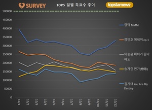 [최고의앨범] 12일 하루 득표량 순위는 영탁(1.8%)·장민호(1.0%)·이승윤·송가인·김기태·김희재·양준일·이찬원·박서진·진해성 순