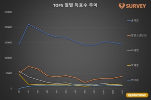 [생일서포트] 12일 하루 득표량 순위는 송가인(62.4%)·방탄소년단 진(17.5%)·박재정·이세영·박기훈·방탄소년단 뷔·엔하이픈 성훈·나태주·강혜연·강다니엘 순