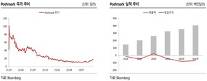 SK證 "네이버, 장기 투자방향성 유효…목표가↓"