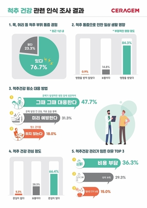 세라젬 "성인 31.3%만 척추 건강 예방·관리"