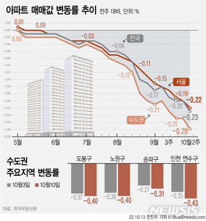 매주 하락률 신기록…서울 집값 -0.22%, 수도권 -0.28%