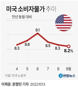 미국 9월 소비자물가 8.2%↑…근원물가는 40년만에 최대폭 상승