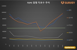 [브랜드파워] 13일 하루 득표량 순위는 김기태(29.7%)·영탁(28.3%)·이승윤·장민호·송가인·진해성·김희재·이찬원·박서진·양준일 순…임영웅 44위