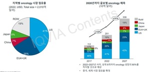 전 세계 항암제 시장 260조…5년 후 80% 더 커진다