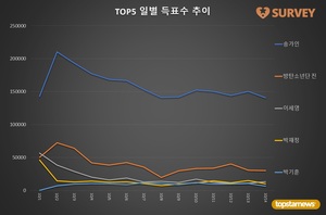 [생일서포트] 14일 하루 득표량 순위는 송가인(66.2%)·방탄소년단 진(14.2%)·이세영·박재정·박기훈·엔하이픈 성훈·나태주·강혜연·방탄소년단 뷔·디케이지 재찬 순